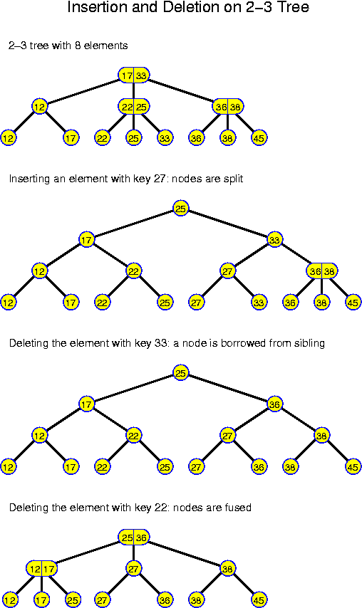 Inserts and Deletes on 2-3 Trees